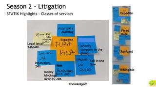 Season 2 - Litigation
STATIK Highlights - Classes of services Expedite
Fixed
Date
Standard
Intangible
Expedite
Auditing
priority
company in the
group
Money
blockage
over R$ 20K
Injunction
24h
Legal letter
24h/48h
Fail in the
flow
 