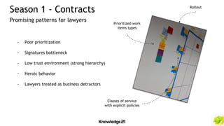 - Poor prioritization
- Signatures bottleneck
- Low trust environment (strong hierarchy)
- Heroic behavior
- Lawyers treated as business detractors
Season 1 - Contracts
Promising patterns for lawyers
Prioritized work
items types
Classes of service
with explicit policies
Rollout
 