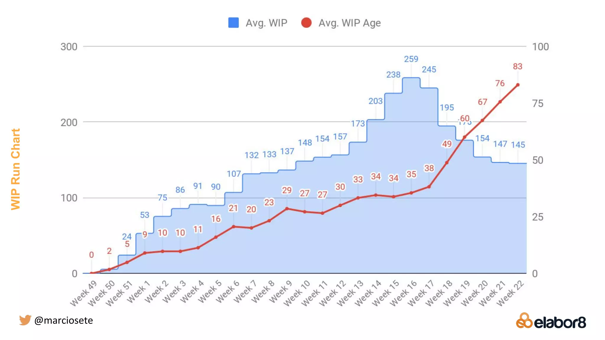 WIPRunChart
@marciosete
 
