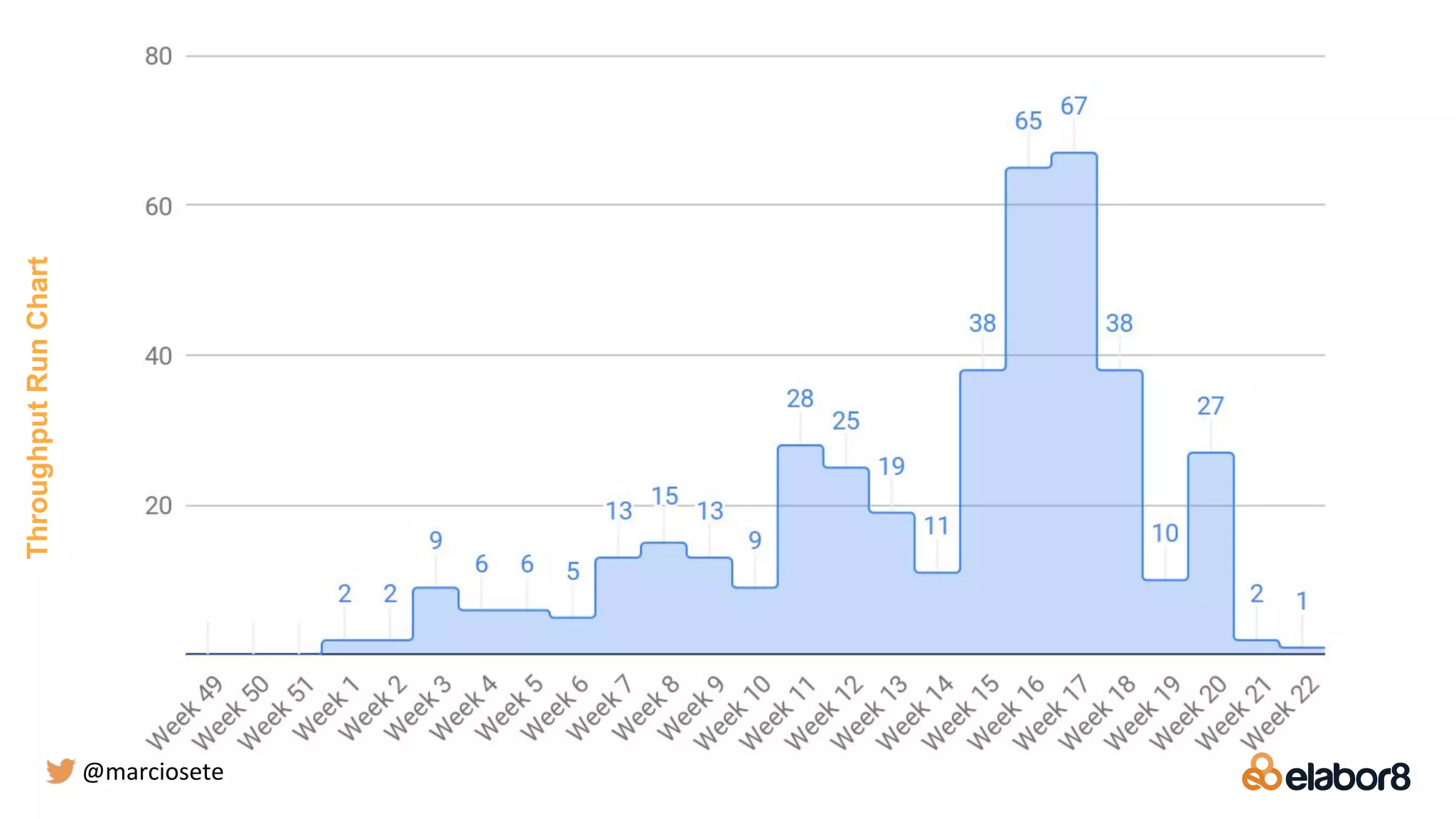 ThroughputRunChart
@marciosete
 