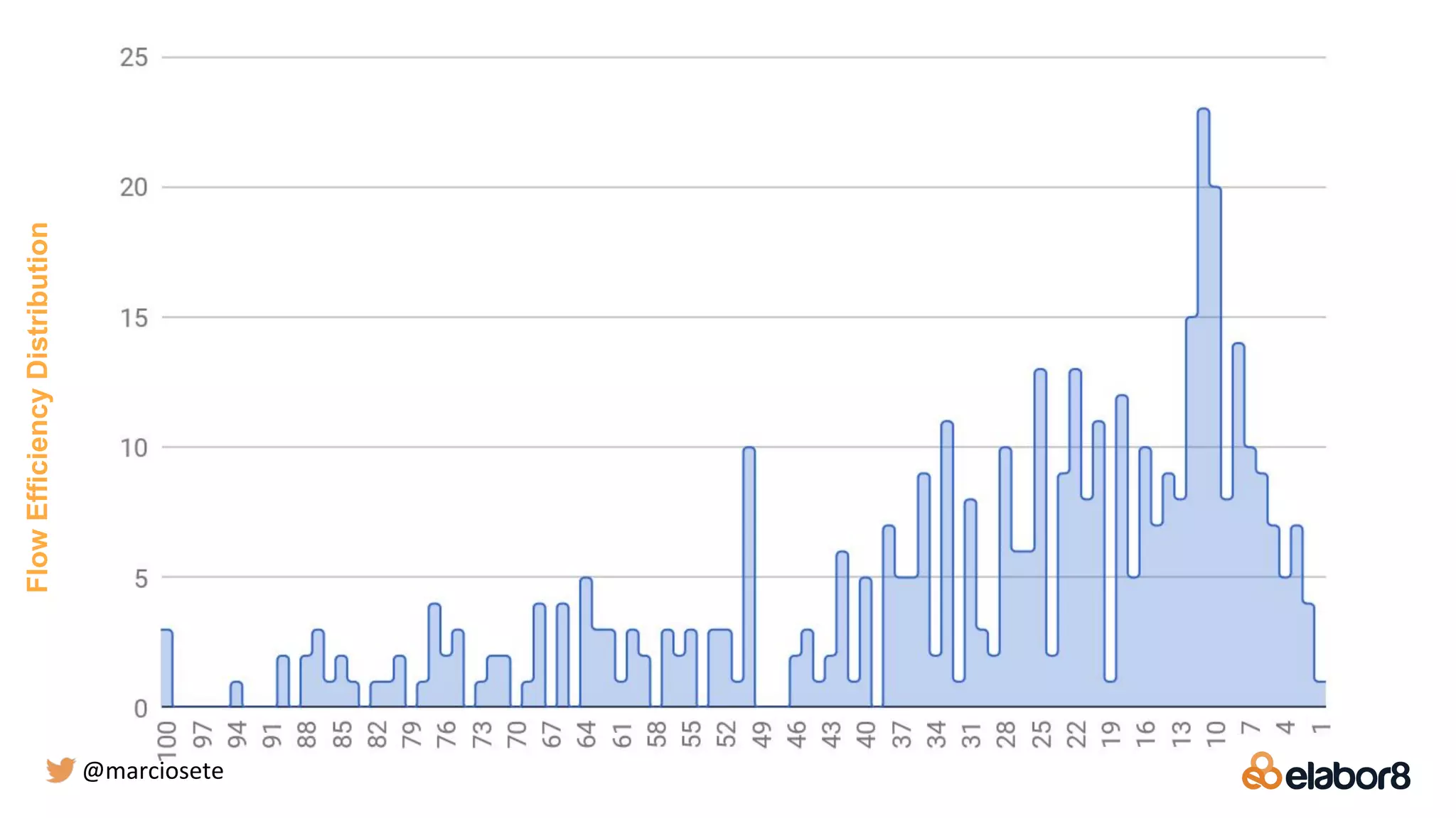 FlowEfficiencyDistribution
@marciosete
 