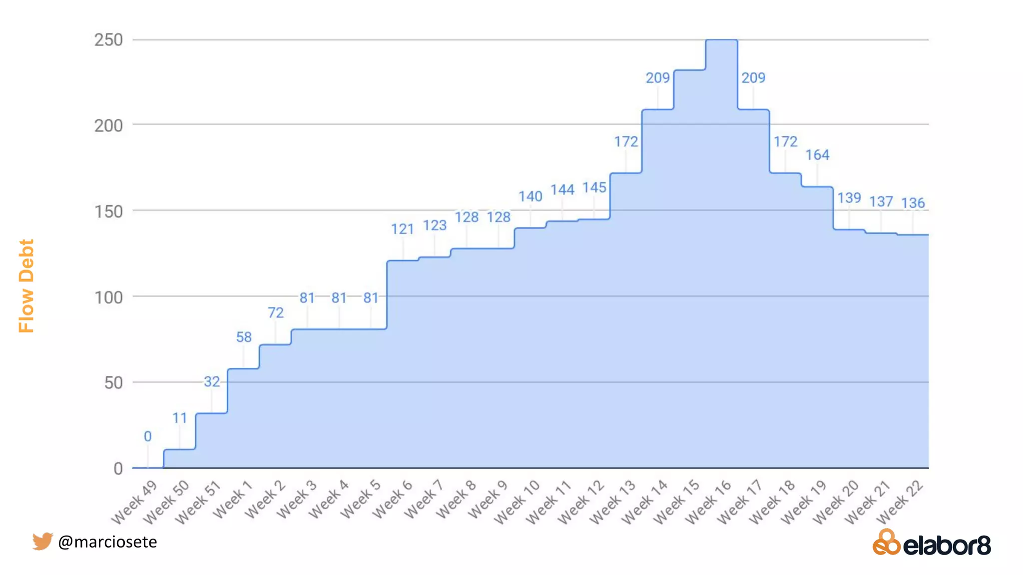 FlowDebt
@marciosete
 