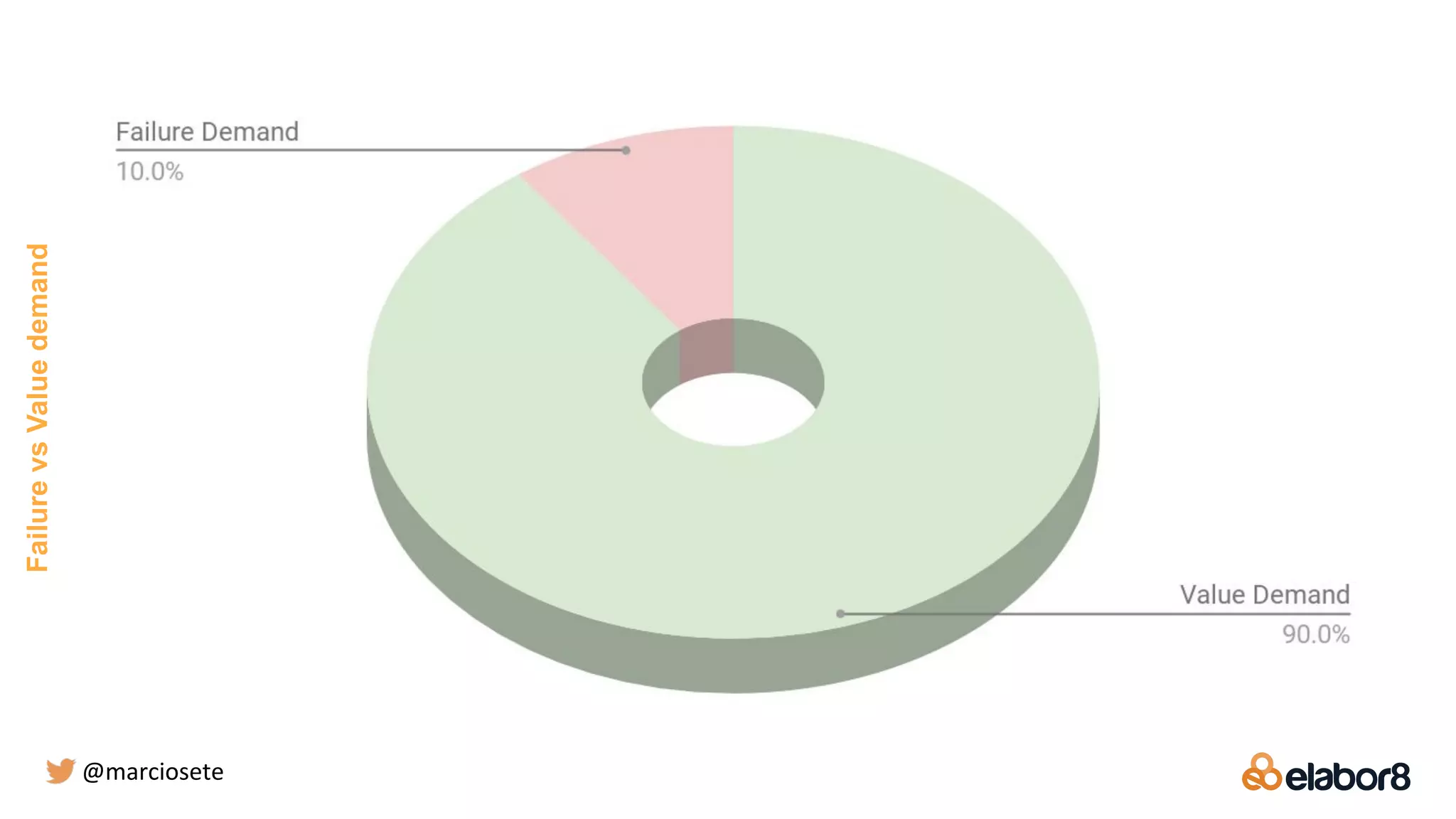 @marciosete
FailurevsValuedemand
 