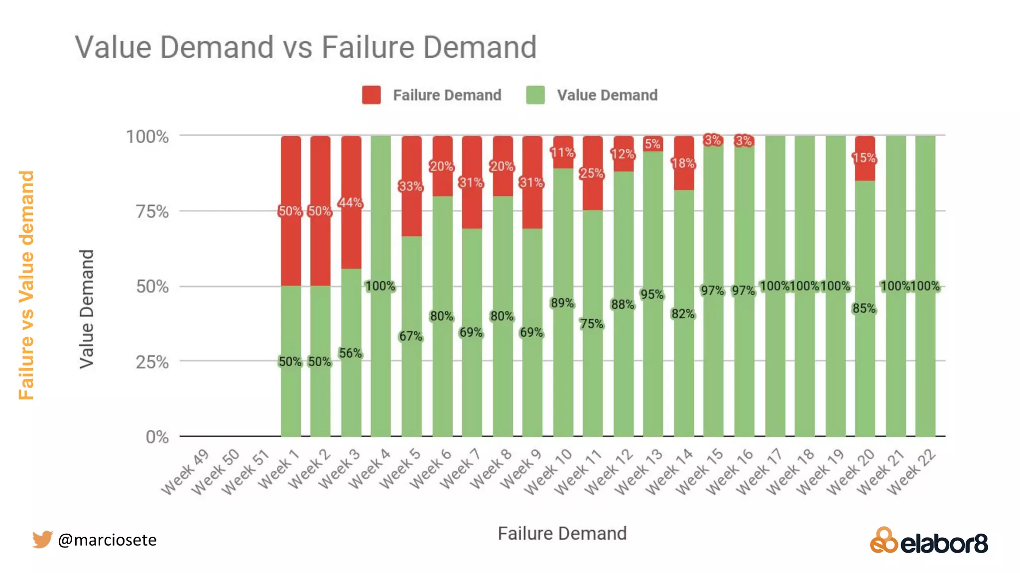 @marciosete
FailurevsValuedemand
 