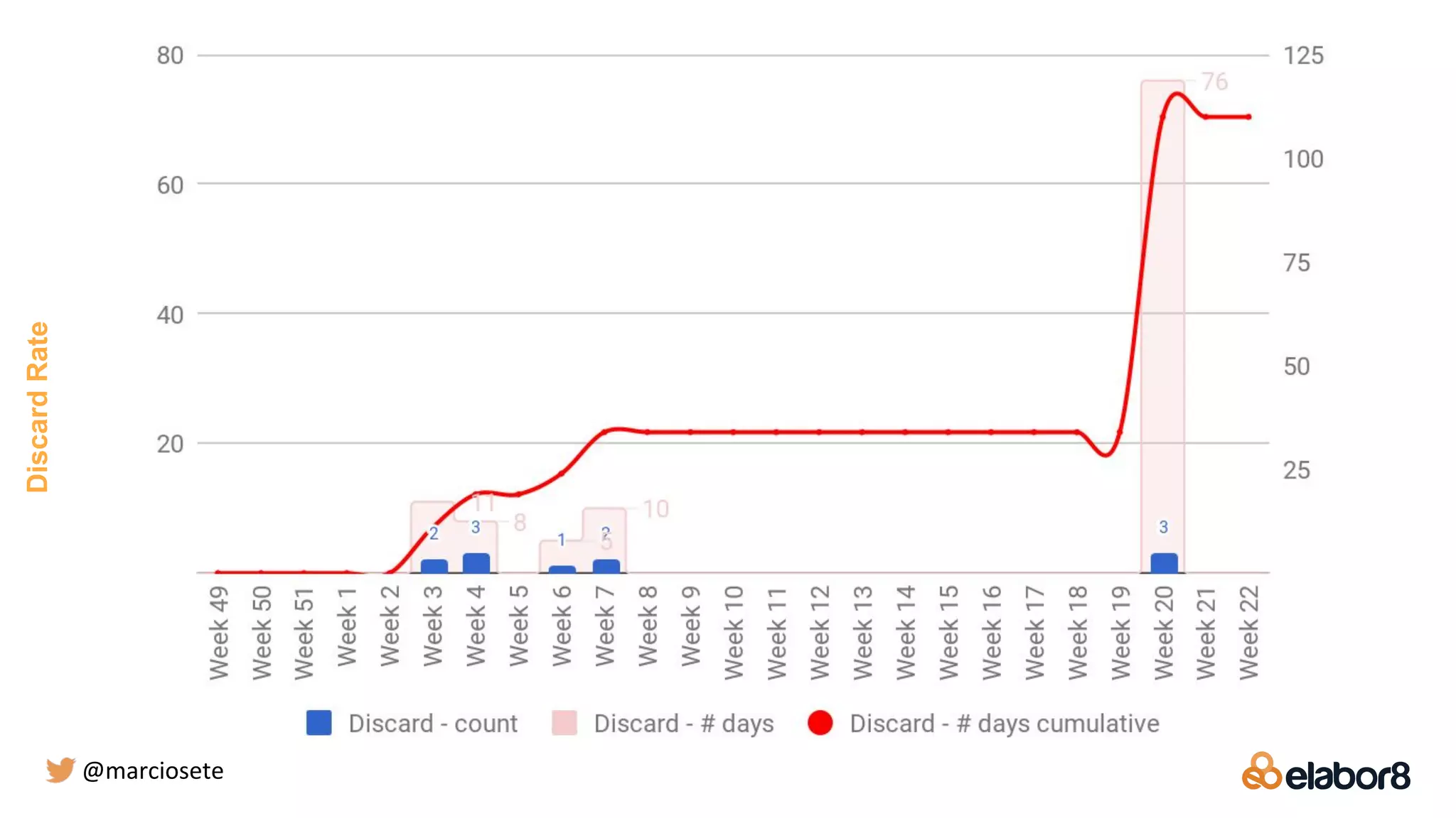 DiscardRate
@marciosete
 