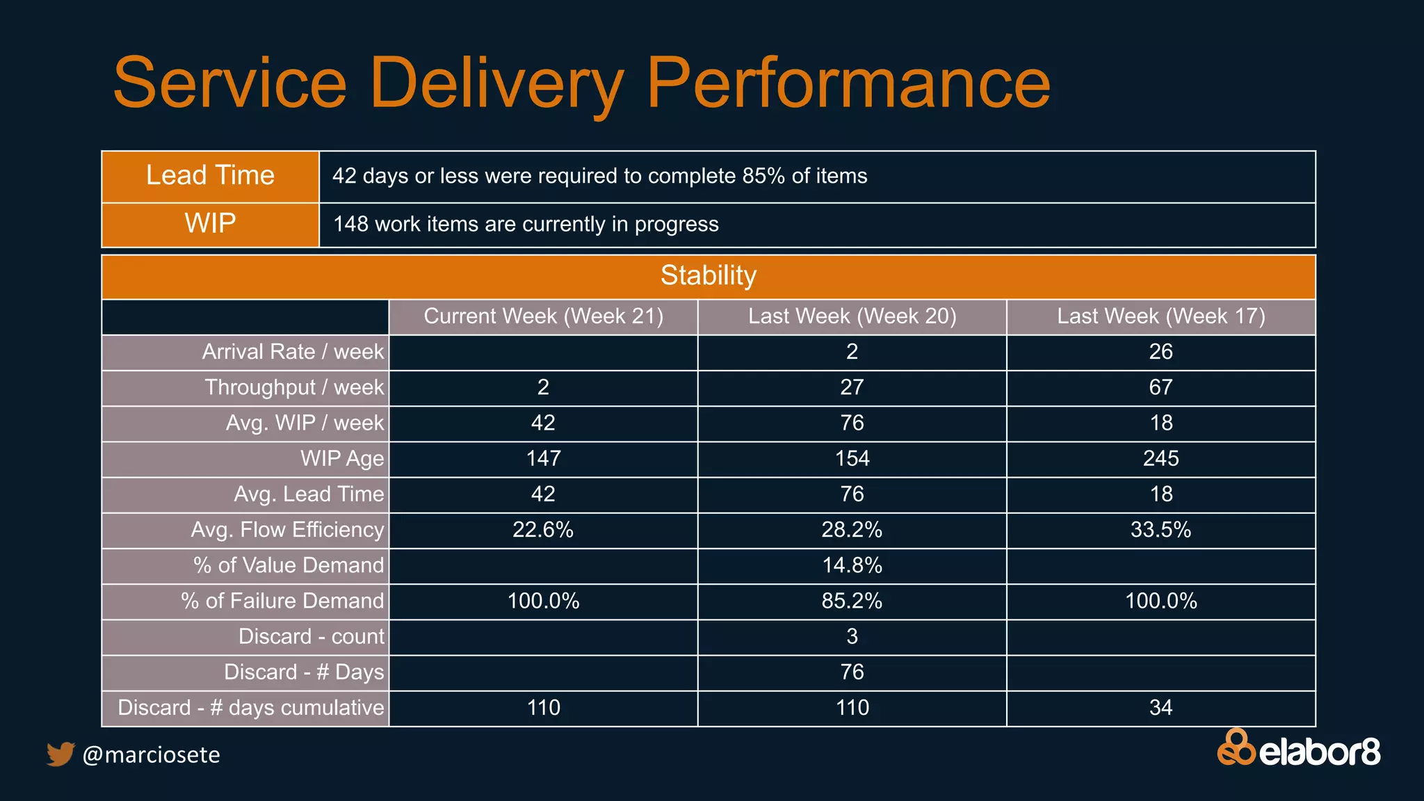 @marciosete
Lead Time 42 days or less were required to complete 85% of items
WIP 148 work items are currently in progress
Stability
Current Week (Week 21) Last Week (Week 20) Last Week (Week 17)
Arrival Rate / week 2 26
Throughput / week 2 27 67
Avg. WIP / week 42 76 18
WIP Age 147 154 245
Avg. Lead Time 42 76 18
Avg. Flow Efficiency 22.6% 28.2% 33.5%
% of Value Demand 14.8%
% of Failure Demand 100.0% 85.2% 100.0%
Discard - count 3
Discard - # Days 76
Discard - # days cumulative 110 110 34
Service Delivery Performance
 