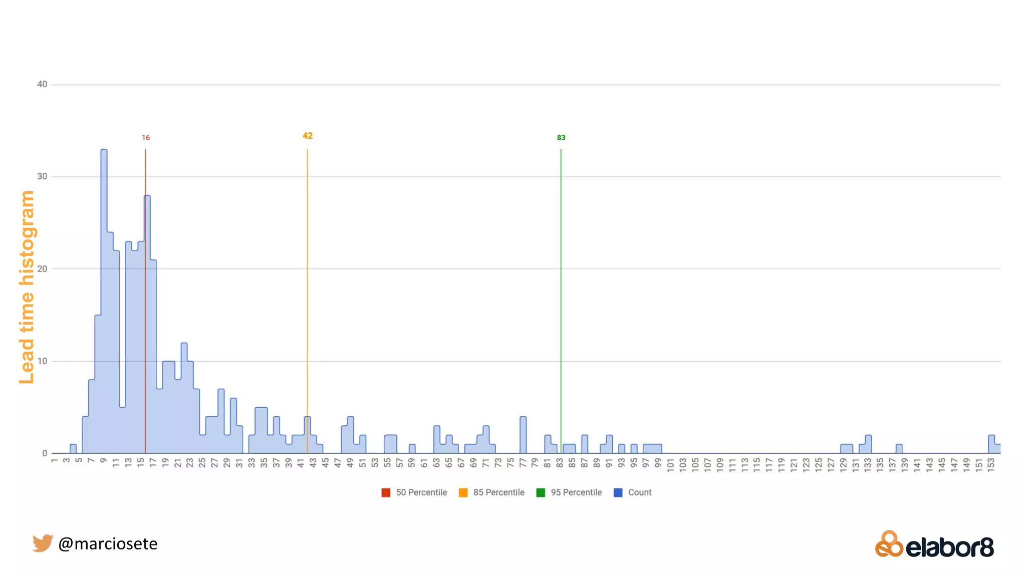 Leadtimehistogram
@marciosete
 