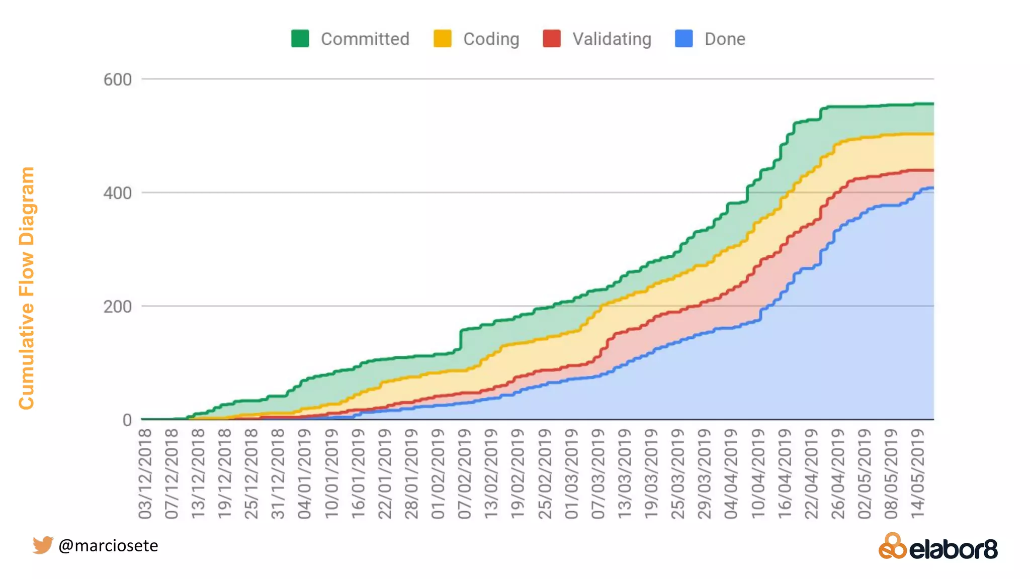 CumulativeFlowDiagram
@marciosete
 
