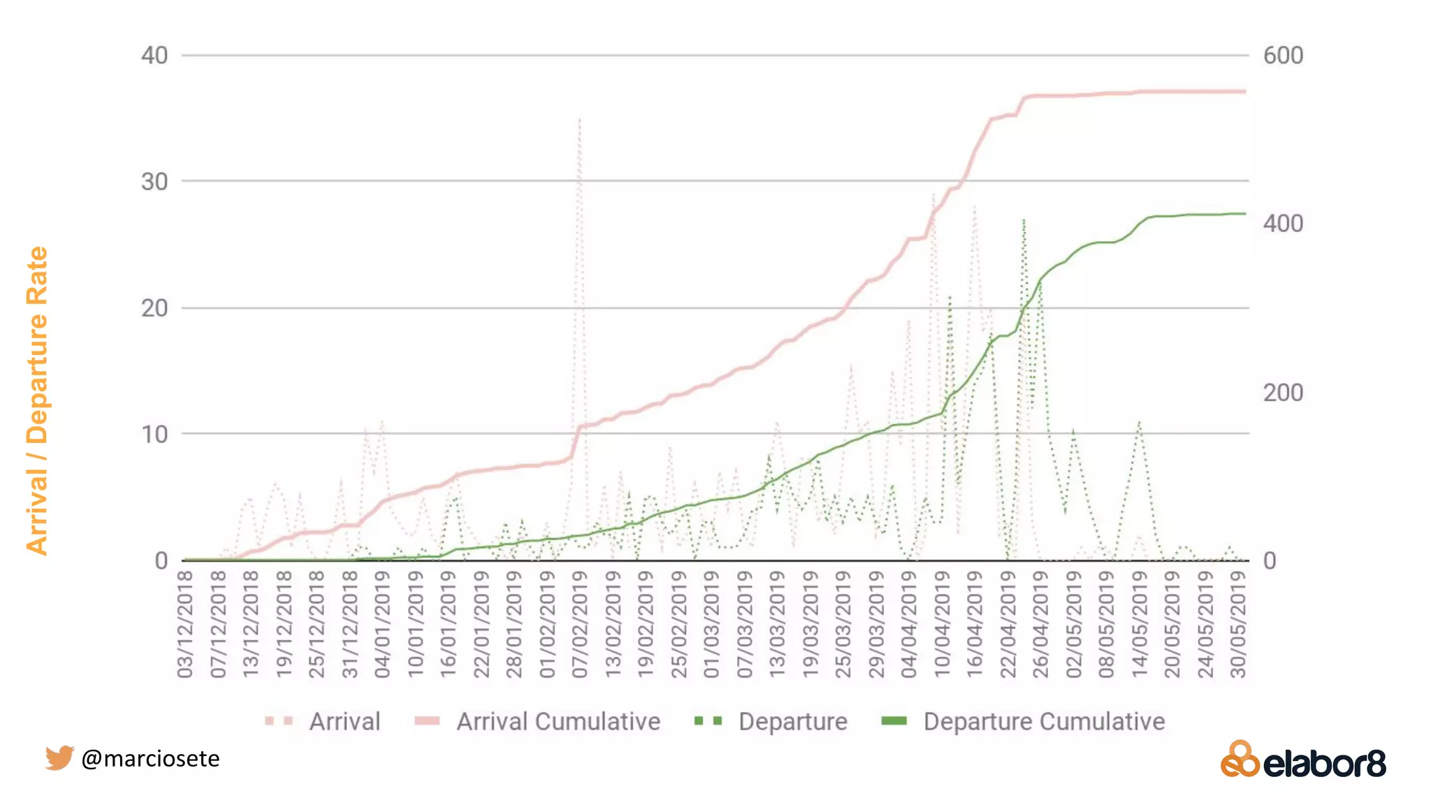 Arrival/DepartureRate
@marciosete
 