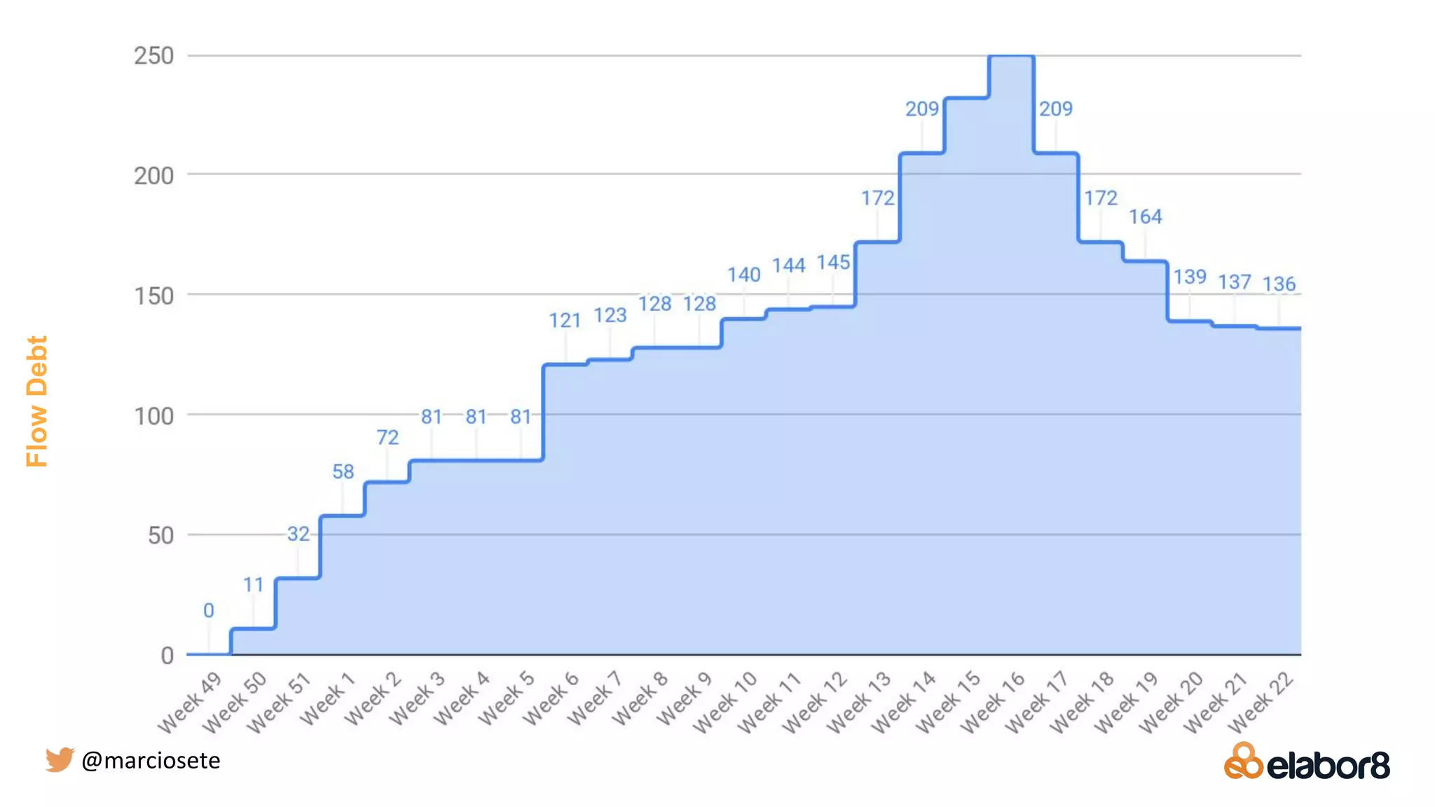 FlowDebt
@marciosete
 