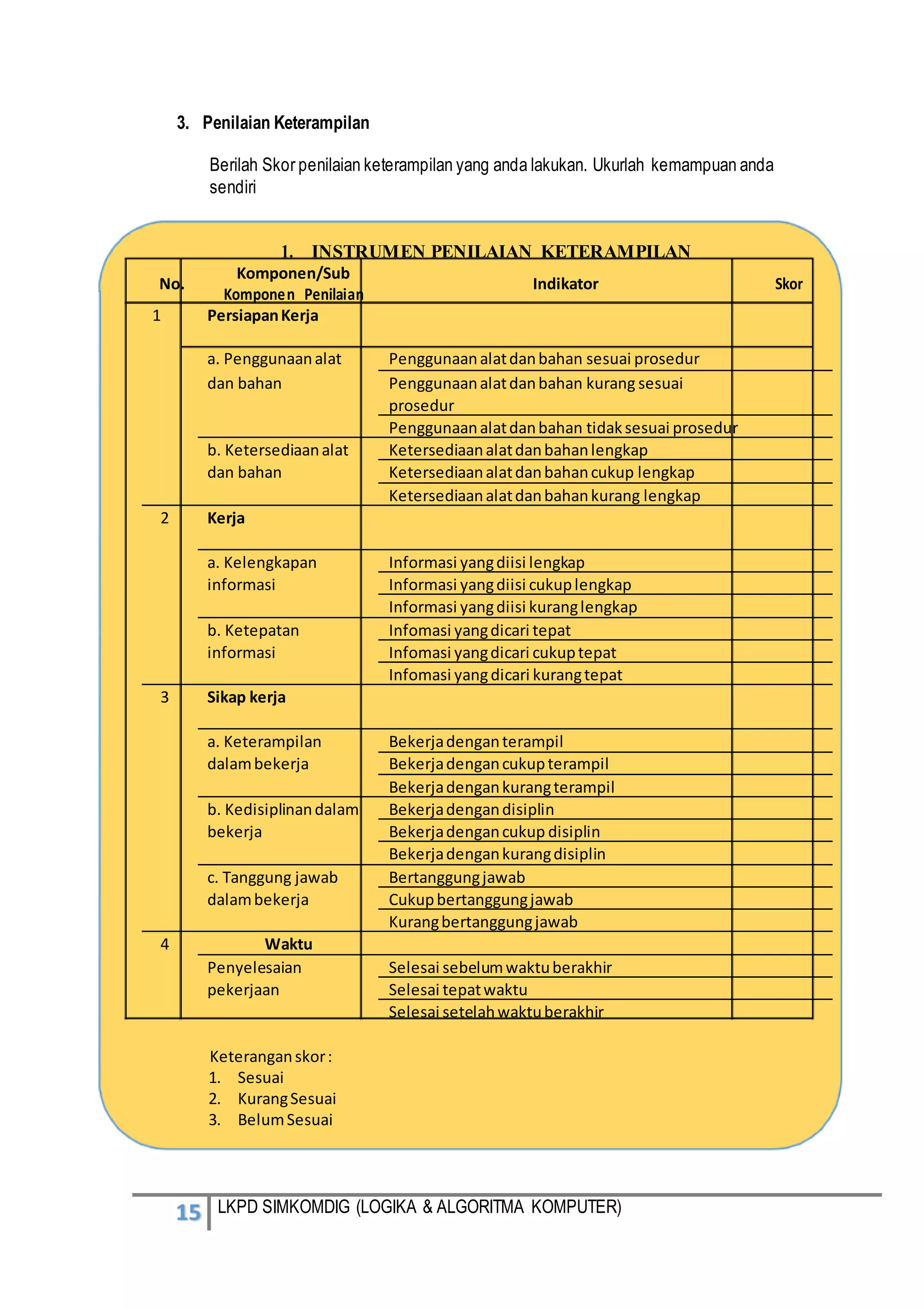 15 LKPD SIMKOMDIG (LOGIKA & ALGORITMA KOMPUTER)
3. Penilaian Keterampilan
Berilah Skor penilaian keterampilan yang anda lakukan. Ukurlah kemampuan anda
sendiri
1. INSTRUMEN PENILAIAN KETERAMPILAN
No.
Komponen/Sub
Indikator Skor
Komponen Penilaian
1 PersiapanKerja
a. Penggunaanalat Penggunaanalatdanbahan sesuai prosedur
dan bahan Penggunaanalatdanbahan kurang sesuai
prosedur
Penggunaanalatdanbahan tidaksesuai prosedur
b. Ketersediaanalat Ketersediaanalatdanbahanlengkap
dan bahan Ketersediaanalatdanbahancukup lengkap
Ketersediaanalatdanbahankurang lengkap
2 Kerja
a. Kelengkapan Informasi yangdiisi lengkap
informasi Informasi yangdiisi cukuplengkap
Informasi yangdiisi kuranglengkap
b. Ketepatan Infomasi yangdicari tepat
informasi Infomasi yangdicari cukuptepat
Infomasi yangdicari kurangtepat
3 Sikap kerja
a. Keterampilan Bekerjadenganterampil
dalambekerja Bekerjadengancukupterampil
Bekerjadengankurangterampil
b. Kedisiplinandalam Bekerjadengandisiplin
bekerja Bekerjadengancukup disiplin
Bekerjadengankurangdisiplin
c. Tanggung jawab Bertanggungjawab
dalambekerja Cukupbertanggungjawab
Kurangbertanggungjawab
4 Waktu
Penyelesaian Selesai sebelumwaktuberakhir
pekerjaan Selesai tepatwaktu
Selesai setelahwaktuberakhir
Keteranganskor:
1. Sesuai
2. KurangSesuai
3. BelumSesuai
 