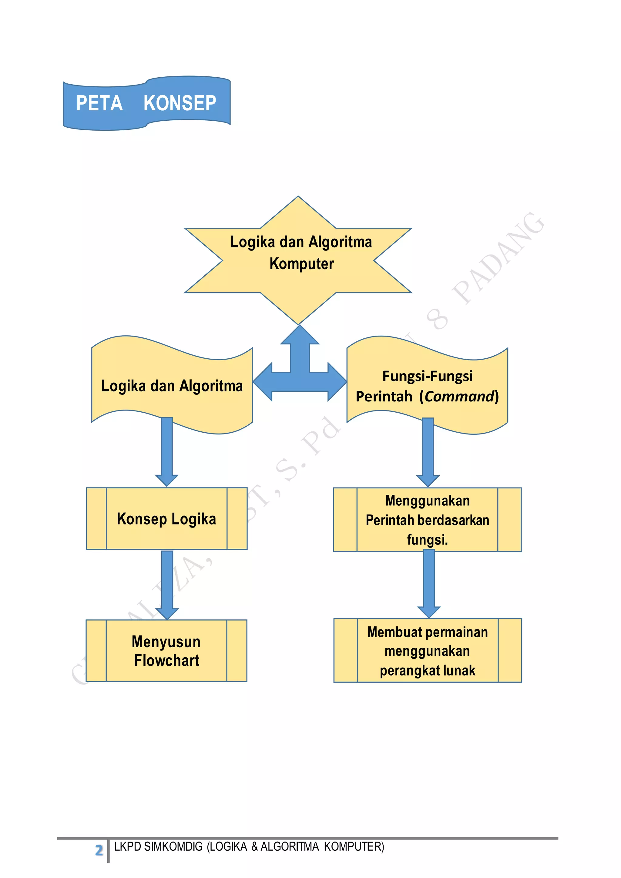 2 LKPD SIMKOMDIG (LOGIKA & ALGORITMA KOMPUTER)
PETA KONSEP
Logika dan Algoritma
Komputer
Fungsi-Fungsi
Perintah (Command)
Logika dan Algoritma
Konsep Logika
Menyusun
Flowchart
Menggunakan
Perintah berdasarkan
fungsi.
Membuat permainan
menggunakan
perangkat lunak
animasi 3D (Alice
atau sejenis).
 