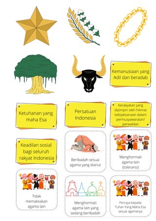Beribadah sesuai
agama yang dianut
Menghormati
agama lain
(toleransi)
Tidak
memaksakan
agama lain
Menghormati
agama lain yang
sedang beribadah
Percaya kepada
Tuhan Yang Maha Esa
sesuai agamanya
Ketuhanan yang
maha Esa
Kemanusiaan yang
Adil dan beradab
Persatuan
Indonesia
Kerakyatan yang
dipimpin oleh hikmat
kebijaksanaan dalam
permusyawaratan/
perwakilan
Keadilan sosial
bagi seluruh
rakyat Indonesia
 