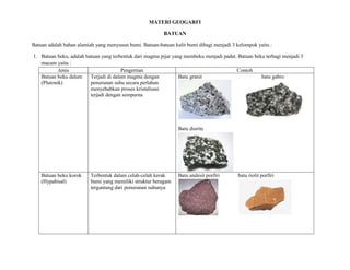 MATERI GEOGARFI
BATUAN
Batuan adalah bahan alamiah yang menyusun bumi. Batuan-batuan kulit bumi dibagi menjadi 3 kelompok yaitu :
1. Batuan beku, adalah batuan yang terbentuk dari magma pijar yang membeku menjadi padat. Batuan beku terbagi menjadi 3
macam yaitu :
Jenis Pengertian Contoh
Batuan beku dalam
(Plutonik)
Terjadi di dalam magma dengan
penurunan suhu secara perlahan
menyebabkan proses kristalisasi
terjadi dengan sempurna
Batu granit batu gabro
Batu diorite
Batuan beku korok
(Hypabisal)
Terbentuk dalam celah-celah kerak
bumi yang memiliki struktur beragam
tergantung dari penurunan suhunya
Batu andesit porfiri batu riolit porfiri
 