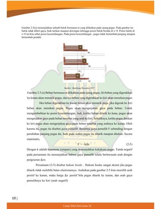 Untuk SMA/MA kelas XI
Sumber: Bambang Ruwanto.2017
Gambar 2.5 (a) Beban bermassa m diikatkan pada ujung pegas, (b) beban yang digerakkan
ke kanan akan menarik pegas, dan (c) beban yang digerakkan ke kiri akan menekan pegas
Jika beban digerakkan ke kanan beban akan menarik pega, jika digerak ke kiri
beban akan menekan pegas. Pegas akan mengerjakan gaya pada beban. Untuk
mengembalikan ke posisi keseimbangan. Jadi, ketika beban ditarik ke kana, pegas akan
mengerjakan gaya pada beban tersebut yang arah ke kiri. Sebaliknya, ketika pegas ditekan
ke kiri pegas akan mengerjakan gaya pada beban tersebut yang arahnya ke kanan. Oleh
karena itu, pegas itu disebut gaya pemulih. Besarnya gaya pemulih F sebanding dengan
perubahan panjang pegas ∆𝑥, baik pada waktu pegas itu ditarik maupun ditekan. Secara
matematis,
F = -k∆𝑥 (2-5)
Dengan k adalah konstanta (tetapan) yang menunjukkan kekakuan pegas. Tanda negatif
pada persamaan itu menunjukkan bahwa gaya pemulih selalu berlawanan arah dengan
pergeseran ∆𝑥𝑥.
Persamaan (2-5) disebut hukum hooke . Hukum hooke sangat akurat jika pegas
ditarik tidak melebihi batas elastisitasnya. Andaikan pada gambar 2-5 kita memilih arah
positif ke kanan, maka harga ∆𝑥 positif bila pegas ditarik ke kanan, dan arah gaya
pemulihnya ke kiri (arah negatif).
15 |
Gambar 2.5(a) menunjukkan sebuah balok bermassa m yang diikatkan pada ujung pegas. Pada gambar itu
balok tidak diberi gaya, baik tarikan maupun dorongan sehingga posisi balok berada di x=0. Posisi balok di
x=0 ini kita sebut posisi keseimbangan. Pada posisi keseimbangan , pegas tidak bertambah panjang ataupun
bertambah pendek.
 