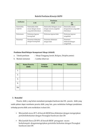 Rubrik Penilaian Kinerja LKPD
Indikator
Penilaian
0-30 31-65 66-
100
Sistematika
Laporan
Sistematika tidak
sesuai dengan aturan
yang telah ditentukan
Sistematika Sebagian sesuai
dengan aturan yangtelah
ditentukan
Sistematika sesuai
denganaturan yang telah
ditentukan
Performans Performas laporan
kurang baik
Performas laporan baik Performas laporan
sangatbaik
Presentasi Presentasi dilakukan
dengan kurang baik
Presentasi dilakukan
dengan baik
Presentasi
dilakukandengan
sangat baik
Penilaian Hasil Belajar Kompetensi Sikap (Afektif)
a. Teknik penilaian : Sikap (Tanggung Jawab, Religius, Disiplin,santun)
b. Bentuk instrumen : Lembar observasi
No. Nama Peserta
didik
Catatan
Perilaku
Butir Sikap TindakLanjut
1.
2.
3.
4.
Dst
3. Remedial
Peserta didik y ang belum memahami perangkat hardware dan OS, peserta didik yang
sudah paham dapat membantu peserta didik yang lain, guru melakukan berbagai pendekatan
terhadap peserta didik serta melakukan evaluasi diri.
▪ Bila jumlah siswa 20 % di bawah KKM bisa dilakukan dengan mengerjakan
portofolioberkaitan dengan Perangkat hardware dan OS
▪ Bila Jumlah Siswa 20-50% di bawah KKM penugasan secara
berkelompok denganmengerjakan portofolio berkaitan dengan Perangkat
hardware dan OS
 