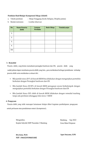 Penilaian Hasil Belajar Kompetensi Sikap (Afektif)
a. Teknik penilaian : Sikap (Tanggung Jawab, Religius, Disiplin,santun)
b. Bentuk instrumen : Lembar observasi
No. Nama Peserta
didik
Catatan
Perilaku
Butir Sikap TindakLanjut
1.
2.
3.
4.
Dst
3. Remedial
Peserta didik y ang belum memahami perangkat hardware dan OS, peserta didik yang
sudah paham dapat membantu peserta didik yang lain, guru melakukan berbagai pendekatan terhadap
peserta didik serta melakukan evaluasi diri.
▪ Bila jumlah siswa 20 % di bawah KKM bisa dilakukan dengan mengerjakan portofolio
berkaitan dengan Perangkat hardware dan OS
▪ Bila Jumlah Siswa 20-50% di bawah KKM penugasan secara berkelompok dengan
mengerjakan portofolio berkaitan dengan Perangkat hardware dan OS
▪ Bila Jumlah Siswa 50% lebih di bawah KKM dilakukan dengan remedial teaching
tanpa ada penilaian (dianggap nilai siswa = KKM
4. Pengayaan
Peserta didik yang telah mencapai ketuntasan belajar diberi kegiatan pembelajaran pengayaan
untuk perluasan atau pendalaman materi (kompetensi).
Mengetahui,
Kepala Sekolah SMP Pasundan 3 Bandung
Drs.Sena, M.Si
NIP : 196412191986011002
Bandung, Sep 2022
Guru Mata Pelajaran
Agus Suryana, S.Pd
 
