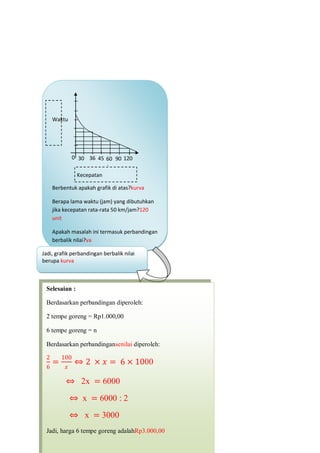 Waktu
Berbentuk apakah grafik di atas?kurva
Berapa lama waktu (jam) yang dibutuhkan
jika kecepatan rata-rata 50 km/jam?120
unit
Apakah masalah ini termasuk perbandingan
berbalik nilai?ya
Kecepatan
0 30 36 9045 60
0
120
Jadi, grafik perbandingan berbalik nilai
berupa kurva
Selesaian :
Berdasarkan perbandingan diperoleh:
2 tempe goreng = Rp1.000,00
6 tempe goreng = n
Berdasarkan perbandingansenilai diperoleh:
2
6
=
100
𝑥
⇔ 2 × 𝑥 = 6 × 1000
⇔ 2x = 6000
⇔ x = 6000 : 2
⇔ x = 3000
Jadi, harga 6 tempe goreng adalahRp3.000,00
 