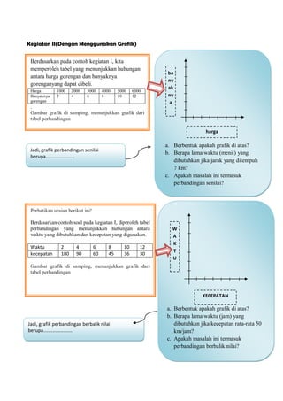 Kegiatan II(Dengan Menggunakan Grafik)
berdasarkan
Berdasarkan pada contoh kegiatan I, kita
memperoleh tabel yang menunjukkan hubungan
antara harga gorengan dan banyaknya
gorenganyang dapat dibeli.
Harga 1000 2000 3000 4000 5000 6000
Banyaknya
gorengan
2 4 6 8 10 12
.
Gambar grafik di samping, menunjukkan grafik dari
tabel perbandingan
Jadi, grafik perbandingan senilai
berupa......................
Perhatikan uraian berikut ini!
Berdasarkan contoh soal pada kegiatan I, diperoleh tabel
perbandingan yang menunjukkan hubungan antara
waktu yang dibutuhkan dan kecepatan yang digunakan.
Waktu 2 4 6 8 10 12
kecepatan 180 90 60 45 36 30
Gambar grafik di samping, menunjukkan grafik dari
tabel perbandingan
Jadi, grafik perbandingan berbalik nilai
berupa......................
a. Berbentuk apakah grafik di atas?
b. Berapa lama waktu (menit) yang
dibutuhkan jika jarak yang ditempuh
7 km?
c. Apakah masalah ini termasuk
perbandingan senilai?
harga
ba
ny
ak
ny
a
a. Berbentuk apakah grafik di atas?
b. Berapa lama waktu (jam) yang
dibutuhkan jika kecepatan rata-rata 50
km/jam?
c. Apakah masalah ini termasuk
perbandingan berbalik nilai?
KECEPATAN
W
A
K
T
U
 