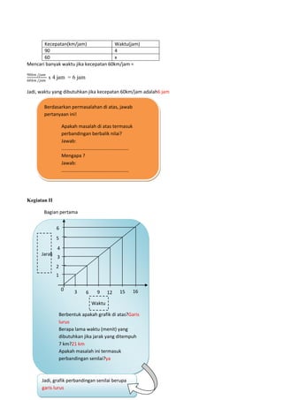 Kecepatan(km/jam) Waktu(jam)
90 4
60 x
Mencari banyak waktu jika kecepatan 60km/jam =
90𝑘𝑚 /𝑗𝑎𝑚
60𝑘𝑚 /𝑗𝑎𝑚
x 4 jam = 6 jam
Jadi, waktu yang dibutuhkan jika kecepatan 60km/jam adalah6 jam
Kegiatan II
Bagian pertama
Berdasarkan permasalahan di atas, jawab
pertanyaan ini!
Apakah masalah di atas termasuk
perbandingan berbalik nilai?
Jawab:
...................................................
Mengapa ?
Jawab:
...................................................
Jarak
Berbentuk apakah grafik di atas?Garis
lurus
Berapa lama waktu (menit) yang
dibutuhkan jika jarak yang ditempuh
7 km?21 km
Apakah masalah ini termasuk
perbandingan senilai?ya
Waktu
150
12963
2
1
4
5
3
6
16
Jadi, grafik perbandingan senilai berupa
garis lurus
 