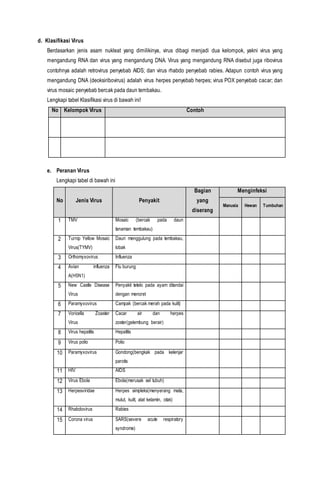 d. Klasifikasi Virus
Berdasarkan jenis asam nukleat yang dimilikinya, virus dibagi menjadi dua kelompok, yakni virus yang
mengandung RNA dan virus yang mengandung DNA. Virus yang mengandung RNA disebut juga ribovirus
contohnya adalah retrovirus penyebab AIDS; dan virus rhabdo penyebab rabies. Adapun contoh virus yang
mengandung DNA (deoksiribovirus) adalah virus herpes penyebab herpes; virus POX penyebab cacar; dan
virus mosaic penyebab bercak pada daun tembakau.
Lengkapi tabel Klasifikasi virus di bawah ini!
No Kelompok Virus Contoh
e. Peranan Virus
Lengkapi tabel di bawah ini
No Jenis Virus Penyakit
Bagian
yang
diserang
Menginfeksi
Manusia Hewan Tumbuhan
1 TMV Mosaic (bercak pada daun
tanaman tembakau)
2 Turnip Yellow Mosaic
Virus(TYMV)
Daun menggulung pada tembakau,
lobak
3 Orthomyxovirus Influenza
4 Avian influenza
A(H5N1)
Flu burung
5 New Castle Disease
Virus
Penyakit tetelo pada ayam ditandai
dengan mencret
6 Paramyxovirus Campak (bercak merah pada kulit)
7 Voricella Zoaster
Virus
Cacar air dan herpes
zoster(gelembung berair)
8 Virus hepatitis Hepatitis
9 Virus polio Polio
10 Paramyxovirus Gondong(bengkak pada kelenjar
parotis
11 HIV AIDS
12 Virus Ebola Ebola(merusak sel tubuh)
13 Herpesviridae Herpes simpleks(menyerang mata,
mulut, kulit, alat kelamin, otak)
14 Rhabdovirus Rabies
15 Corona virus SARS(severe acute respiratory
syndrome)
 