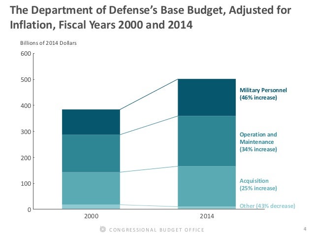 an overview of defense spending Fy2017 defense budget request: in brief congressional research service summary the administration’s fy2017 budget request includes $6195 billion for national defense of. an overview of defense spending Fy2017 defense budget request: in brief congressional research service summary the administration’s fy2017 budget request includes $6195 billion for national defense of.