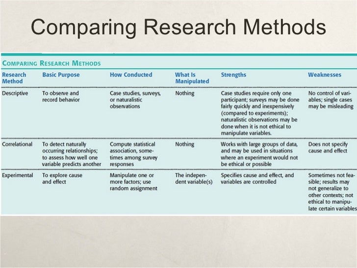 compare research methods Quantitative and qualitative research philosophical assumptions, methods/types, purposes/goals, question/hypothese s, those being researched, those conducting the research, and data/data analysis are examined in order to enhance the understanding of. compare research methods Quantitative and qualitative research philosophical assumptions, methods/types, purposes/goals, question/hypothese s, those being researched, those conducting the research, and data/data analysis are examined in order to enhance the understanding of.