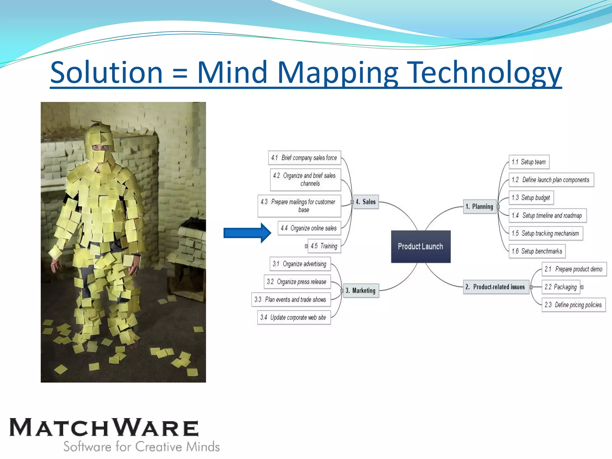 Solution = Mind Mapping Technology
 