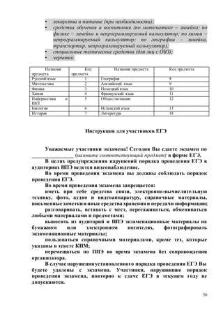 36
• лекарства и питание (при необходимости);
• средства обучения и воспитания (по математике – линейка; по
физике – линейка и непрограммируемый калькулятор; по химии –
непрограммируемый калькулятор; по географии – линейка,
транспортир, непрограммируемый калькулятор);
• специальные технические средства (для лиц с ОВЗ);
• черновик.
Название
предмета
Код
предмета
Название предмета Код предмета
Русский язык 1 География 8
Математика 2 Английский язык 9
Физика 3 Немецкий язык 10
Химия 4 Французский язык 11
Информатика и
ИКТ
5 Обществознание 12
Биология 6 Испанский язык 13
История 7 Литература 18
Инструкция для участников ЕГЭ
Уважаемые участники экзамена! Сегодня Вы сдаете экзамен по
_______________ (назовите соответствующий предмет) в форме ЕГЭ.
В целях предупреждения нарушений порядка проведения ЕГЭ в
аудиториях ППЭ ведется видеонаблюдение.
Во время проведения экзамена вы должны соблюдать порядок
проведения ЕГЭ.
Во время проведения экзамена запрещается:
иметь при себе средства связи, электронно-вычислительную
технику, фото, аудио и видеоаппаратуру, справочные материалы,
письменныезаметкии иные средства храненияи передачи информации;
разговаривать, вставать с мест, пересаживаться, обмениваться
любыми материалами и предметами;
выносить из аудиторий и ППЭ экзаменационные материалы на
бумажном или электронном носителях, фотографировать
экзаменационные материалы;
пользоваться справочными материалами, кроме тех, которые
указаны в тексте КИМ;
перемещаться по ППЭ во время экзамена без сопровождения
организатора.
В случае нарушенияустановленного порядка проведения ЕГЭ Вы
будете удалены с экзамена. Участники, нарушившие порядок
проведения экзамена, повторно к сдаче ЕГЭ в текущем году не
допускаются.
 