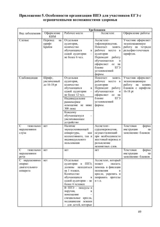 49
Приложение 5. Особенности организации ППЭ для участников ЕГЭ с
ограниченными возможностями здоровья
Вид заболевания
Требования
Оформление
КИМ
Рабочее место Ассистент Оформление работы
Слепые Перевод на
шрифт
Брайля
Отдельная
аудитория,
количество
обучающихся в
одной аудитории –
не более 6 чел.
Ассистент-
тифлопереводчик.
Помогает занять
рабочее место в
аудитории
Переводит работу
обучающегося и
оформляет ее на
бланке ЕГЭ
установленной
формы.
Участник оформляет
экзаменационную
работу на тетради
рельефно-точечным
шрифтом.
Слабовидящие Шрифт,
увеличенный
до 16-18 pt
Отдельная
аудитория,
количество
обучающихся в
одной аудитории –
не более 12 чел.
Помогает занять
рабочее место в
аудитории
Переводит работу
обучающегося и
оформляет ее на
бланке ЕГЭ
установленной
формы.
Участник оформляет
экзаменационную
работу на копиях
бланков с шрифтом
16-18 pt
Индивидуальное
равномерное
освещение не ниже
300 люкс
Каждому
обучающемуся –
увеличивающее
устройство
С тяжелыми
нарушениями
слуха
нет Наличие
звукоусиливающей
аппаратуры, как
коллективного, так и
индивидуального
пользования
Ассистент-
сурдопереводчик,
осуществляющий
при необходимости
жестовый перевод и
разъяснение
непонятных слов.
Текстовая форма
инструкции по
заполнению бланков
С тяжелыми
нарушениями
речи
нет нет нет Текстовая форма
инструкции по
заполнению бланков
С нарушениями
опорно-
двигательного
аппарата
нет Отдельные
аудитории в ППЭ,
должны находиться
на 1 этажах.
Количество
обучающихся в
одной аудитории – не
более 6 человек
Ассистент, который
может оказать
помощь в фиксации
положения в
кресле, укрепить и
поправить протезы
и т.п.
В ППЭ – пандусы и
поручни, в
помещении –
специальные кресла,
медицинские лежаки
– для детей, которые
 
