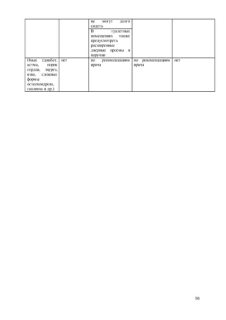 50
не могут долго
сидеть
В туалетных
помещениях также
предусмотреть
расширенные
дверные проемы и
поручни
Иные (диабет,
астма, порок
сердца, энурез,
язва, сложные
формы
остеохондроза,
сколиоза и др.)
нет по рекомендациям
врача
по рекомендациям
врача
нет
 