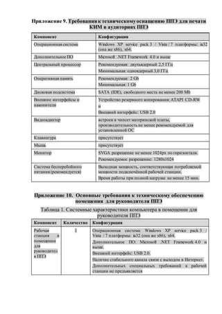 Приложение 9. Требованияк техническомуоснащению ППЭ для печати
КИМ в аудиториях ППЭ
Компонент Конфигурация
Операционная система Windows XP service pack 3 / Vista / 7 платформы: ia32
(она же x86), x64.
Дополнительное ПО Microsoft .NET Framework 4.0 и выше
Центральный процессор Рекомендуемая: двухъядерный 2,5 ГГц
Минимальная: одноядерный 3,0 ГГц
Оперативная память Рекомендуемая: 2 Gb
Минимальная: 1 Gb
Дисковая подсистема SATA (IDE), свободного места не менее 200 Mb
Внешние интерфейсы и
накопители
Устройство резервного копирования: ATAPI CD-RW
и
Внешний интерфейс: USB 2.0
Видеоадаптер встроен в чипсет материнской платы,
производительность не менее рекомендуемой для
установленной ОС
Клавиатура присутствует
Мышь присутствует
Монитор SVGA разрешение не менее 1024px по горизонтали.
Рекомендуемое разрешение: 1280x1024
Система бесперебойного
питания (рекомендуется)
Выходная мощность, соответствующая потребляемой
мощности подключённой рабочей станции.
Время работы при полной нагрузке не менее 15 мин.
Приложение 10. Основные требования к техническому обеспечению
помещения для руководителя ППЭ
Таблица 1. Системные характеристики компьютера в помещении для
руководителя ППЭ
Компонент Количество Конфигурация
Рабочая
станция в
помещении
для
руководител
я ППЭ
1 Операционная система: Windows XP service pack 3 /
Vista / 7 платформы: ia32 (она же x86), x64.
Дополнительное ПО: Microsoft .NET Framework 4.0 и
выше.
Внешний интерфейс: USB 2.0.
Наличие стабильного канала связи с выходом в Интернет.
Дополнительных специальных требований к рабочей
станции не предъявляется
 