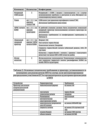 60
Компонент Количество Конфигурация
Резервный
USB модем
1 Резервный USB модем используется в случае
возникновения проблем с доступом в сеть Интернет по
стационарному каналу связи.
Токен по 1 на
каждого
члена ГЭК
USB-ключ для хранения сертификата члена ГЭК.
Детальные требования даны ниже.
АРМ печати
КИМ
по 1 на
каждую
аудиторию
К рабочей станции должен быть подключен локальный
лазерный принтер (использование сетевого принтера не
допускается).
Детальные требования к конфигурации приведены в
Таблице 2.
Локальный
лазерный
принтер
по 1 на
каждое АРМ
печати КИМ
Формат: А4.
Тип печати: черно-белая.
Технология печати: Лазерная.
Скорость черно-белой печати (обычный режим, A4): 20
стр./мин.
Качество черно-белой печати (режим наилучшего
качества): не менее 600 x 600 точек на дюйм.
Флэш-
носитель
1 Флэш-носитель используется Техническим специалистом
для переноса закрытого ключа расшифровки КИМ из
штаба ППЭ в аудитории.
Таблица 2. Основные технические требования к принтеру, установленного в
помещении для руководителя ППЭ в случае, если автоматизированное
распределение участников ЕГЭ и организаторовпо аудиториям производится
в ППЭ
Устройство Характеристика Требование
Принтер для печати
сопроводительной
документации
максимальный формат не менее A4
тип печати черно-белая
технология печати лазерная
Размещение настольный
автоматическая
двусторонняя печать
нет
максимальное разрешение
для ч/б печати
не менее 600x600 dpi
скорость печати не менее 10 стр/мин (ч/б
А4)
подача бумаги не менее 100 листов
объем памяти не менее 64 Мб
 