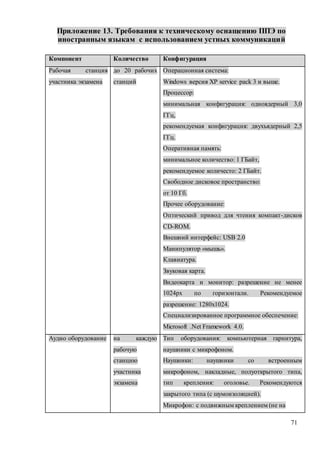 71
Приложение 13. Требования к техническому оснащению ППЭ по
иностранным языкам с использованием устных коммуникаций
Компонент Количество Конфигурация
Рабочая станция
участника экзамена
до 20 рабочих
станций
Операционная система:
Windows версия XP service pack 3 и выше.
Процессор:
минимальная конфигурация: одноядерный 3,0
ГГц,
рекомендуемая конфигурация: двухъядерный 2,5
ГГц.
Оперативная память:
минимальное количество: 1 ГБайт,
рекомендуемое количесто: 2 ГБайт.
Свободное дисковое пространство:
от 10 Гб.
Прочее оборудование:
Оптический привод для чтения компакт-дисков
CD-ROM.
Внешний интерфейс: USB 2.0
Манипулятор «мышь».
Клавиатура.
Звуковая карта.
Видеокарта и монитор: разрешение не менее
1024px по горизонтали. Рекомендуемое
разрешение: 1280x1024.
Специализированное программное обеспечение:
Microsoft .Net Framework 4.0.
Аудио оборудование на каждую
рабочую
станцию
участника
экзамена
Тип оборудования: компьютерная гарнитура,
наушники с микрофоном.
Наушники: наушники со встроенным
микрофоном, накладные, полуоткрытого типа,
тип крепления: оголовье. Рекомендуются
закрытого типа (с шумоизоляцией).
Микрофон: с подвижным креплением (не на
 