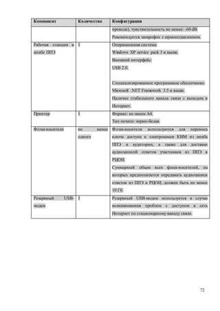 72
Компонент Количество Конфигурация
проводе), чувствительность не менее: -60 dB.
Рекомендуется микрофон с шумоподавлением.
Рабочая станция в
штабе ППЭ
1 Операционная система:
Windows XP service pack 3 и выше.
Внешний интерфейс:
USB 2.0.
Специализированное программное обеспечение:
Microsoft .NET Framework 3.5 и выше.
Наличие стабильного канала связи с выходом в
Интернет.
Принтер 1 Формат: не менее А4.
Тип печати: черно-белая.
Флэш-носители не менее
одного
Флэш-носители используются для переноса
ключа доступа к электронным КИМ из штаба
ППЭ в аудитории, а также для доставки
аудиозаписей ответов участников из ППЭ в
РЦОИ.
Суммарный объем всех флеш-носителей, на
которых предполагается передавать аудиозаписи
ответов из ППЭ в РЦОИ, должен быть не менее
10 Гб.
Резервный USB-
модем
1 Резервный USB-модем используется в случае
возникновения проблем с доступом в сеть
Интернет по стационарному каналу связи.
 