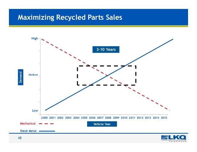lkq 2016 investor day presentation lkq cut sheet
