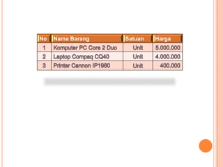 No   Nama Barang   Satuan   Harga
 