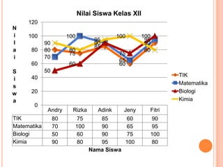 Nilai Siswa Kelas XII
     120
N
i    100               100                 100       100
                                  95                  95
l            90                   90                  90
                                  85
a     80     80        80                             80
                       75                  75
i            70
                                           65
      60               60                  60
S            50
      40                                                       TIK
i
                                                               Matematika
s
w     20                                                       Biologi
a                                                              Kimia
       0
              Andry      Rizka     Adink      Jeny     Fitri
TIK               80     75         85        60       90
Matematika        70     100        90        65       95
Biologi           50     60         90        75       100
Kimia             90     80         95        100      80
                                 Nama Siswa
 