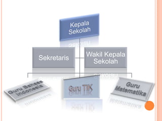 Wakil Kepala
Sekretaris
              Sekolah
 