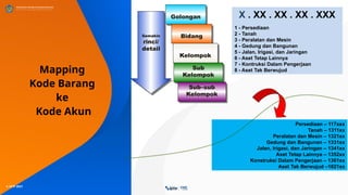 © SITP 2021
Mapping
Kode Barang
ke
Kode Akun
Golongan
Bidang
Kelompok
Sub
Kelompok
Sub–sub
Kelompok
Semakin
rinci/
detail
X . XX . XX . XX . XXX
1 - Persediaan
2 - Tanah
3 - Peralatan dan Mesin
4 - Gedung dan Bangunan
5 - Jalan, Irigasi, dan Jaringan
6 - Aset Tetap Lainnya
7 - Kontruksi Dalam Pengerjaan
8 - Aset Tak Berwujud
Persediaan – 117xxx
Tanah – 1311xx
Peralatan dan Mesin – 1321xx
Gedung dan Bangunan – 1331xx
Jalan, Irigasi, dan Jaringan – 1341xx
Aset Tetap Lainnya – 1352xx
Konstruksi Dalam Pengerjaan – 1361xx
Aset Tak Berwujud –1621xx
 