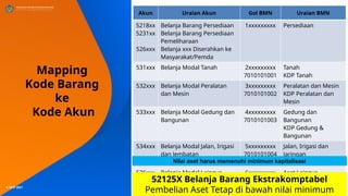 © SITP 2021
Mapping
Kode Barang
ke
Kode Akun
Akun Uraian Akun Gol BMN Uraian BMN
5218xx
5231xx
526xxx
Belanja Barang Persediaan
Belanja Barang Persediaan
Pemeliharaan
Belanja xxx Diserahkan ke
Masyarakat/Pemda
1xxxxxxxxx Persediaan
531xxx Belanja Modal Tanah 2xxxxxxxxx
7010101001
Tanah
KDP Tanah
532xxx Belanja Modal Peralatan
dan Mesin
3xxxxxxxxx
7010101002
Peralatan dan Mesin
KDP Peralatan dan
Mesin
533xxx Belanja Modal Gedung dan
Bangunan
4xxxxxxxxx
7010101003
Gedung dan
Bangunan
KDP Gedung &
Bangunan
534xxx Belanja Modal Jalan, Irigasi
dan Jembatan
5xxxxxxxxx
7010101004
Jalan, Irigasi dan
Jaringan
KDP JIJ
536xxx Belanja Modal Lainnya 6xxxxxxxxx
7010101005
8xxxxxxxxx
Aset Lainnya
KDP Aset Lainnya
Aset Tak Berwujud
Nilai aset harus memenuhi minimum kapitalisasi
52125X Belanja Barang Ekstrakomptabel
Pembelian Aset Tetap di bawah nilai minimum
 