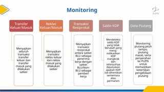 Transfer
Keluar/Masuk
Menyajikan
seluruh
transaksi
transfer
keluar dan
transfer
masuk yang
dilakukan
satker
Reklas
Keluar/Masuk
Menyajikan
transaksi
reklas keluar
dan reklas
masuk yang
dilakukan
satker
Transaksi
Resiprokal
Menyajikan
transaksi
resiprokal
antara satker
BLU sebagai
penerima
kerja dengan
satker
BLU/Non-
BLU sebagai
pemberi
kerja
Saldo KDP
Mendeteksi
saldo KDP
yang tidak
berubah yang
meng-
indikasikan
KDP
mangkrak
dan
selanjutnya
diputuskan
apakah KDP
tsb dihentikan
sementara
atau
permanen
Data Piutang
Monitoring
piutang jatuh
tempo,
piutang
macet, serta
penyerahan
ke PUPN
untuk
memastikan
ketertiban
pengelolaan
piutang
Monitoring
 