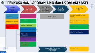 © SITP 2022
Kementerian Keuangan
Republik Indonesia
Migrasi
Saldo
Awal
VALIDASI
&
POSTING
PELAPORA
N
TUTUP
PERIODE
JURNAL
LAPORAN PEMBUKUAN BASIS
AKRUAL
REKONSILIASI
JURNAL KOMITMEN
JURNAL PEMBAYARAN
JURNAL BENDAHARA
TRN & JURNAL ASET TETAP
TRN & JURNAL
PERSEDIAAN
LAPORAN PEMBUKUAN BASIS
KAS
LAPORAN KONSOLIDASI
NERACA SALDO
JURNAL MANUAL &
PENYESUAIAN
PERSEDIAAN
BMN ASE T TETAP/ATB
SALDO NERACA
(SAIBA)
JURNAL TERKAIT
INTERKONEKSI
PERPAJAKAN
PENYUSUNAN LAPORAN BMN dan LK DALAM SAKTI
SUMMARY &TUTUP
PERIODE
LAPORAN BMN
 