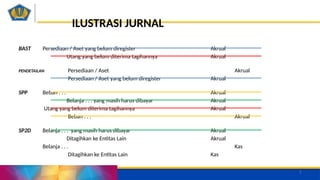 BIRO/PUSAT/SET........
Sekretariat Jenderal Kementerian Keuangan
BAST Persediaan / Aset yang belum diregister Akrual
Utang yang belum diterima tagihannya Akrual
PENDETAILAN Persediaan / Aset Akrual
Persediaan / Aset yang belum diregister Akrual
SPP Beban . . . Akrual
Belanja . . . yang masih harus dibayar Akrual
Utang yang belum diterima tagihannya Akrual
Beban . . . Akrual
SP2D Belanja . . . yang masih harus dibayar Akrual
Ditagihkan ke Entitas Lain Akrual
Belanja . . . Kas
Ditagihkan ke Entitas Lain Kas
ILUSTRASI JURNAL
3
 