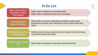 To Do List
• Satker belum melakukan normalisasi BMN
• Satker belum melakukan tinjut atas normalisasi
Belum Normalisasi
dan Belum Tinjut
Normalisasi
• Satker belum mencatat pendetilan persediaan pada Modul
Persediaan dan/atau Aset Tetap/Aset Lainnya pada Modul Aset
Tetap
Persediaan/Aset
Belum Didetilkan
• Realisasi akun belanja yang tidak sesuai dengan kelompok barang
yang dibeli/dicatat oleh satker
Ketidaksesuaian Akun
vs Kode Barang
• Satker belum melakukan Tutup Buku pada Modul GLP
Belum Tutup Periode
GLP
 