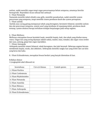 soelom, sudah memiliki organ tetapi organ pencernaannya belum sempurna, umumnya bersifat
hermaprodit. Reproduksi secara seksual dan aseksual.
4. Filum Nematoda
Namatoda memiliki tubuh silindris atau gilik, memiliki pseudoselum, sudah memiliki system
pencernaan yang sempurna, tetapi memiliki sistem peredaran darah dan system pernapasan.
5. Filum anelida
Anelida atau cacing gelang mempunyai tubuh yang bersegmen, bersimetri bilateral, memiliki soelom
dan alat pencernaan sempurna, system saraf yang membujur di sepanjang tubuh, peredaran darah
tertutup, system ekskresi berupa nefridium terdapat berpasangan pada setiap segmen.
6. Filum Mollusca
Mollusaca merupakan hewan bertubuh lunak, memiliki kepala, kaki, dan tubuh yang disebut massa
visera. Organ lain yang sering dijumpai adalah radula, mantel, mata, tentakel, dan organ visera terdiri
dari usus, jantung, ginjal dan organ reproduksi.
7. Filium Antropoda
Arthopoda memiliki simetri bilateral, tubuh bersegmen, dan kaki bersendi. Beberapa segmen bersatu
membentuk kepala, toraks, dan abdomen. Arthropoda memiliki rangka luar yang terdiri dari zat kitin
yang keras dan kaku.
8. Filum Echinodermata, merupakan hewan berduri yang banyak ditemukan di laut.
B.Bahan diskusi
1.Lengkapilah tabel dibawah ini
Invertebrata Ciri-ciri khusus Contoh spesies peranan
1. Filium Porifera
2. Filum Coelenterata
3. Filum Pltyhelminthes
4. Filum Nematoda
5. Filum Annelida
6. Filum Molusca
7. Filum Arthropoda
8. Filum Echinodermata
 