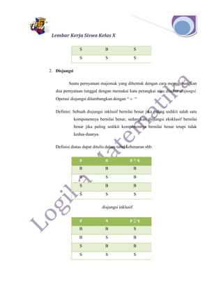 Lembar Kerja Siswa Kelas X
S B S
S S S
2. Disjungsi
Suatu pernyataan majemuk yang dibentuk dengan cara menggabungkan
dua pernyataan tunggal dengan memakai kata perangkai atau disebut disjungsi.
Operasi disjungsi dilambangkan dengan “  “
Definisi: Sebuah disjungsi inklusif bernilai benar jika paling sedikit salah satu
komponennya bernilai benar, sedangkan disjungsi eksklusif bernilai
benar jika paling sedikit komponennya bernilai benar tetapi tidak
kedua-duanya.
Definisi diatas dapat ditulis dalam tabel kebenaran sbb:
p q p ˅ q
B B B
B S B
S B B
S S S
disjungsi inklusif
p q p ˅ q
B B S
B S B
S B B
S S S
 