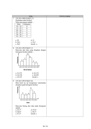 SOAL PENYELESAIAN
7. UN 2011 BHS PAKET 12
Perhatikan tabel berikut!
Nilai rata-ratanya adalah …
Nilai Frekuensi
10 – 14 4
15 – 19 8
20 – 24 5
25 – 29 6
30 – 34 4
35 – 39 3
a. 20 d. 21
b. 20,3 e. 23,2
c. 20,5 Jawab : e
8. UN 2011 IPS PAKET 12
Rata-rata dari data yang disajikan dengan
histogram berikut adalah …
a. 41,375 d. 43,135
b. 42,150 e. 44,250
c. 43,125 Jawab: c
9. UN 2011 IPS PAKET 46
Data hasil tes uji kompetensi matematika
disajikan pada histogram berikut.
Rata-rata hitung dari data pada histogram
adalah …
a. 65,17 d. 67,67
b. 66,67 e. 68,17
c. 67,17 Jawab: c
39,5 59,5 69,5 79,5 89,5
49,5
5
4
10
6
Data
Frekuensi
5
29,5 39,5 44,5 49,5 54,5 59,5
34,5
5
3
4
9
12
7
Berat Badan
Frekuensi
i
99 / 151
 