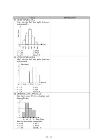 SOAL PENYELESAIAN
10. UN 2010 IPS PAKET A
Nilai rata-rata dari data pada histogram
berikut adalah …
a. 55,35 d. 56,50
b. 55,50 e. 57,35
c. 56,36 Jawab: d
11. UN 2010 IPS PAKET B
Nilai rata-rata dari data pada histogram
berikut adalah ...
a. 19,3 d. 17,9
b. 18,6 e. 16,8
c. 18,4 Jawab : b
12. UN 2008 BAHASA PAKET A/B
Data berat badan 20 siswa disajikan pada
diagram berikut:
Rata-rata berat badan siswa adalah …
a. 40,50 d. 45,25
b. 42,25 e. 46,50
c. 44,50 Jawab : b
5
6
7
8
4
Frekuensi
Nilai
20,5 23,5
0 17,5
14,5
11,5 26,5
0
30,5
41,5
52,5
63,5
74,5
85,5
Nilai
Frekuensi
2
5
8
5
2,
5
4
1,
5
3
0,
5
1
4
8
5
2
F
re
k
u
e
n
si
N
il
ai
8
5,
5
7
4,
5
6
3,
5
5
2,
5
4
1,
5
4
1
100 / 151
 