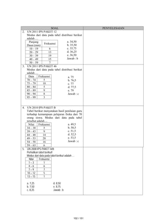 SOAL PENYELESAIAN
2. UN 2011 IPS PAKET 12
Modus dari data pada tabel distribusi berikut
adalah …
Panjang
Daun (mm)
Frekuensi
10 – 19 6
20 – 29 13
30 – 39 19
40 – 49 15
50 – 59 7
3. UN 2011 IPS PAKET 46
Modus dari data pada tabel distribusi berikut
adalah …
Data Frekuensi
70 – 74 5
75 – 79 10
80 – 84 5
85 – 89 9
90 – 94 8
95 – 99 3
4. UN 2010 IPS PAKET B
Tabel berikut menyatakan hasil penilaian guru
terhadap kemampuan pelajaran fisika dari 70
orang siswa. Modus dari data pada tabel
tersebut adalah ...
Nilai Frekuensi
34 – 38 5
39 – 43 9
44 – 48 14
49 – 53 20
54 – 58 16
59 – 63 6
5. UN 2008 IPS PAKET A/B
Perhatikan tabel berikut!
Modus dari data pada tabel berikut adalah …
Nilai Frekuensi
1 – 3 1
4 – 6 6
7 – 9 7
10 – 12 5
13 – 15 1
a. 7,25 d. 8,50
b. 7,50 e. 8,75
c. 8,25 Jawab : b
a. 34,50
b. 35,50
c. 35,75
d. 36,25
e. 36,50
Jawab : b
a. 75
b. 76,5
c. 77
d. 77,5
e. 79
Jawab : c
a. 49,5
b. 50,5
c. 51,5
d. 52,5
e. 53,5
Jawab : c
102 / 151
 